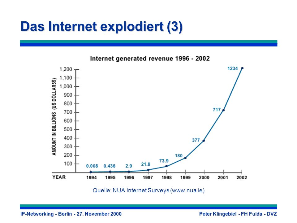 Das Internet explodiert (3)