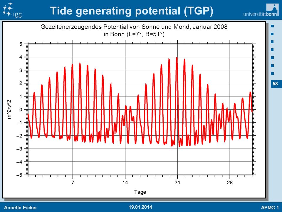 Tide generating potential (TGP)