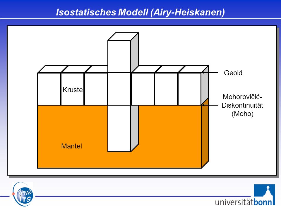 Isostatisches Modell (Airy-Heiskanen)