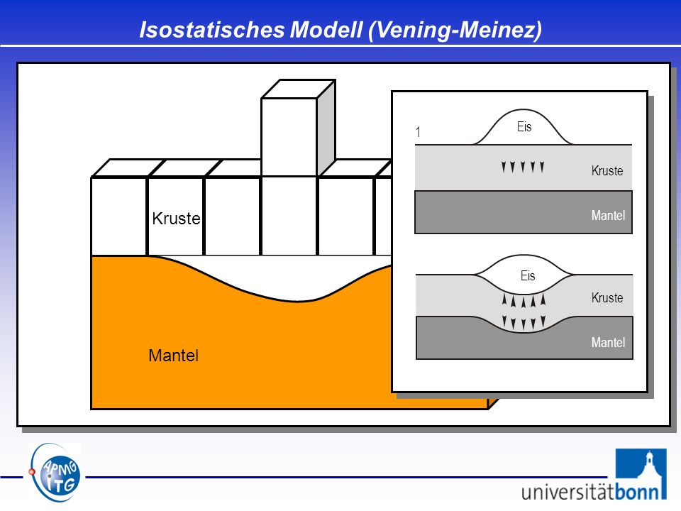 Isostatisches Modell (Vening-Meinez)