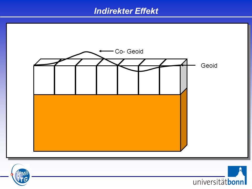 Indirekter Effekt Co- Geoid Geoid