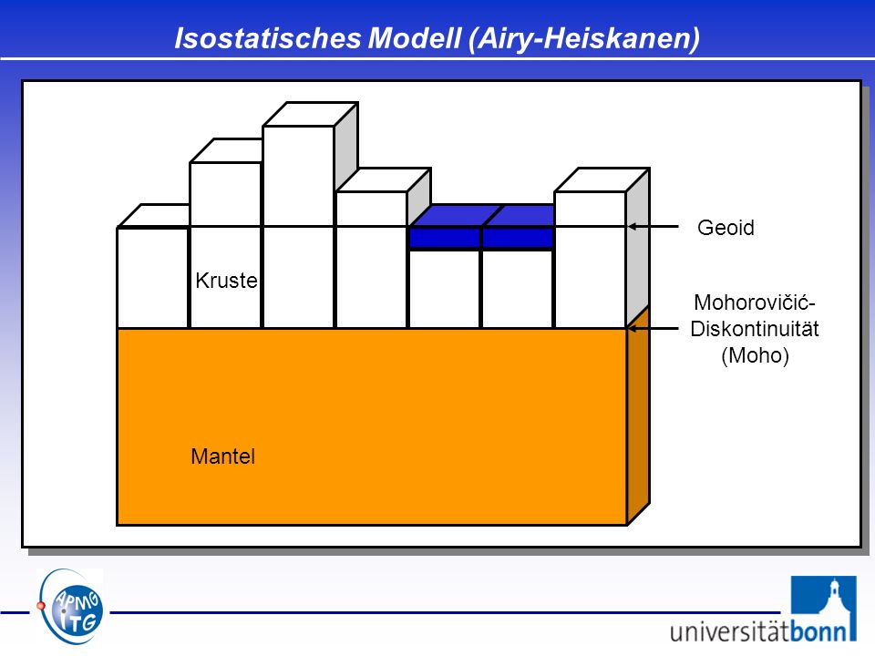 Isostatisches Modell (Airy-Heiskanen)