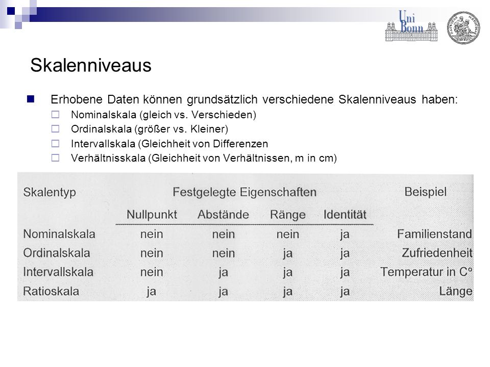 Skalenniveaus Erhobene Daten können grundsätzlich verschiedene Skalenniveaus haben: Nominalskala (gleich vs. Verschieden)