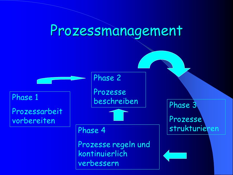 Prozessmanagement Phase 2 Prozesse beschreiben Phase 1