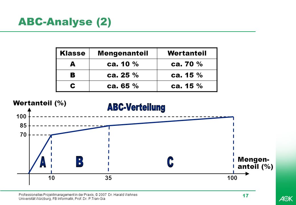 ABC-Analyse (2) A B C Klasse Mengenanteil Wertanteil A ca. 10 %