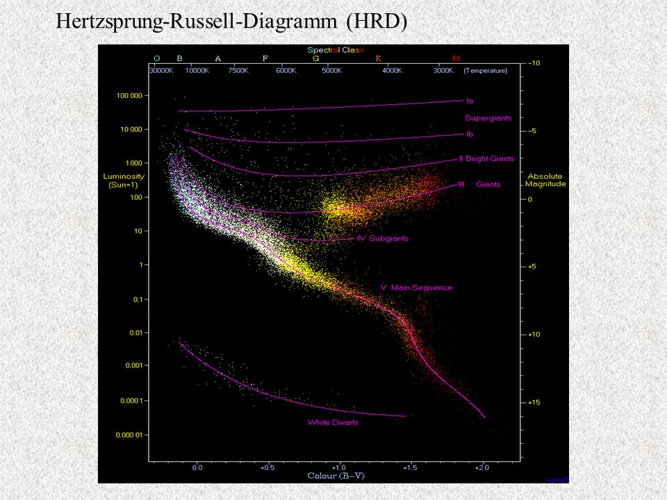Hertzsprung-Russell-Diagramm (HRD)