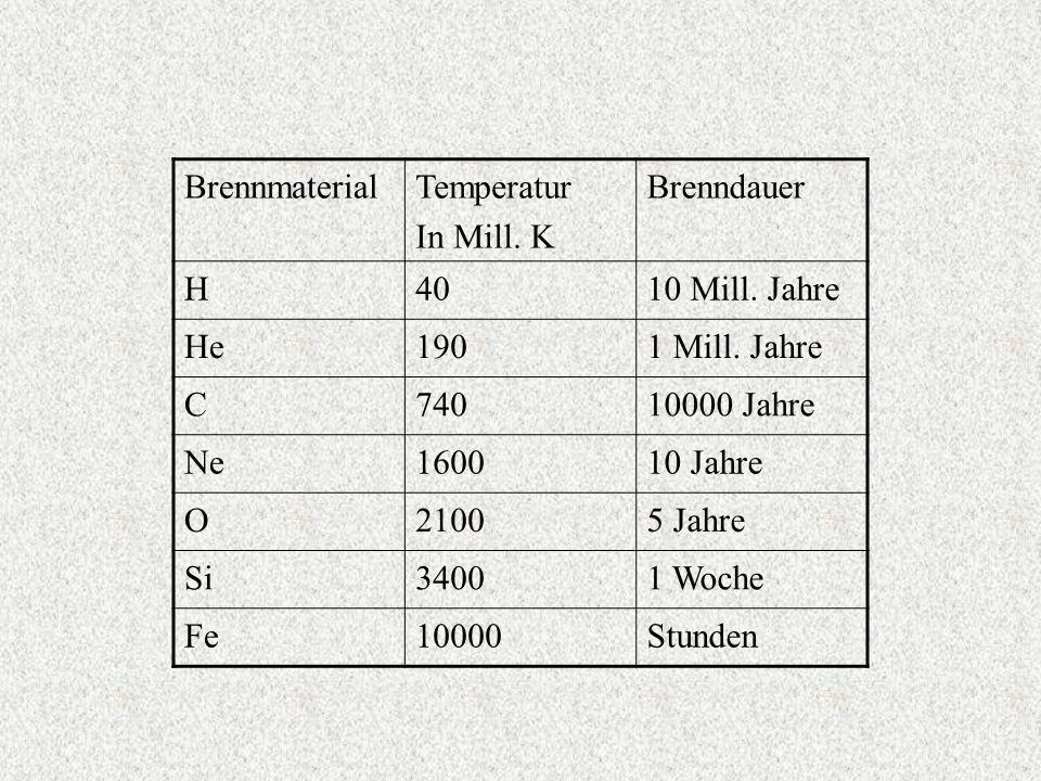 Brennmaterial Temperatur. In Mill. K. Brenndauer. H Mill. Jahre. He Mill. Jahre.