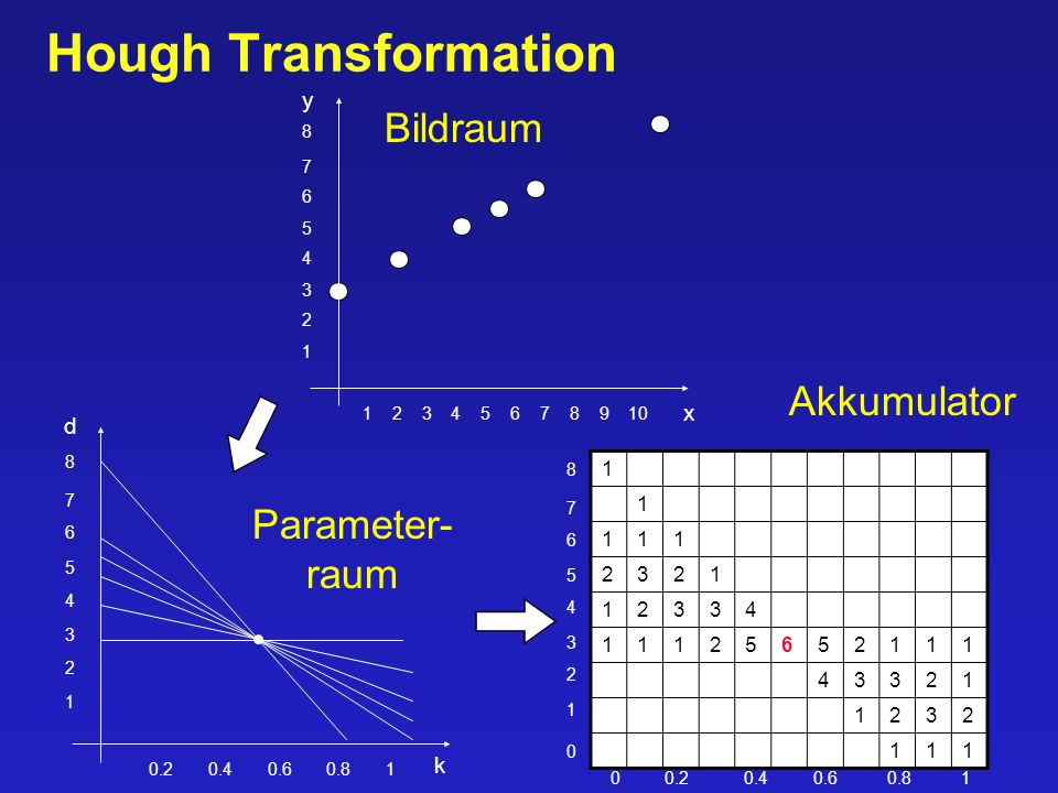 Hough Transformation Bildraum Akkumulator Parameter- raum y x d k 1 2