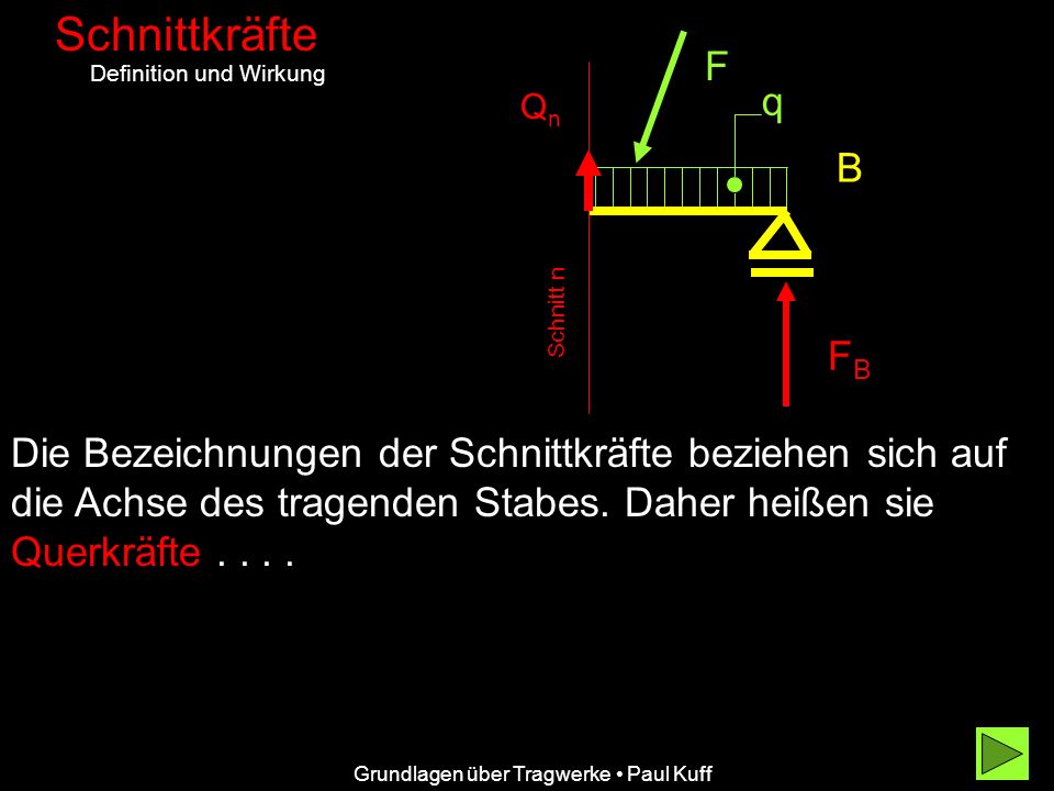 Schnittkräfte F. Definition und Wirkung. q. Qn. B. Schnitt n. FB.