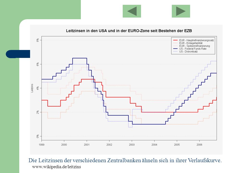 Die Leitzinsen der verschiedenen Zentralbanken ähneln sich in ihrer Verlaufskurve.