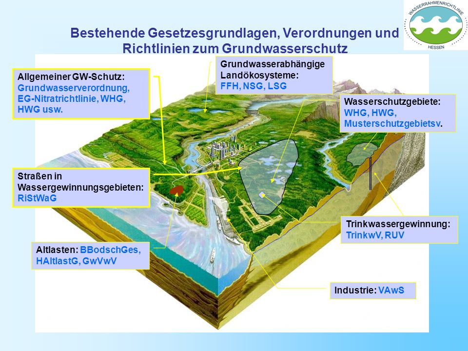 Bestehende Gesetzesgrundlagen, Verordnungen und Richtlinien zum Grundwasserschutz