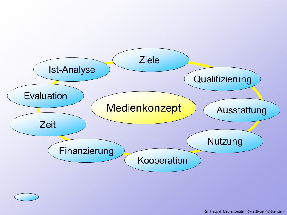 Medienkonzept Ziele Ist-Analyse Qualifizierung Evaluation Ausstattung