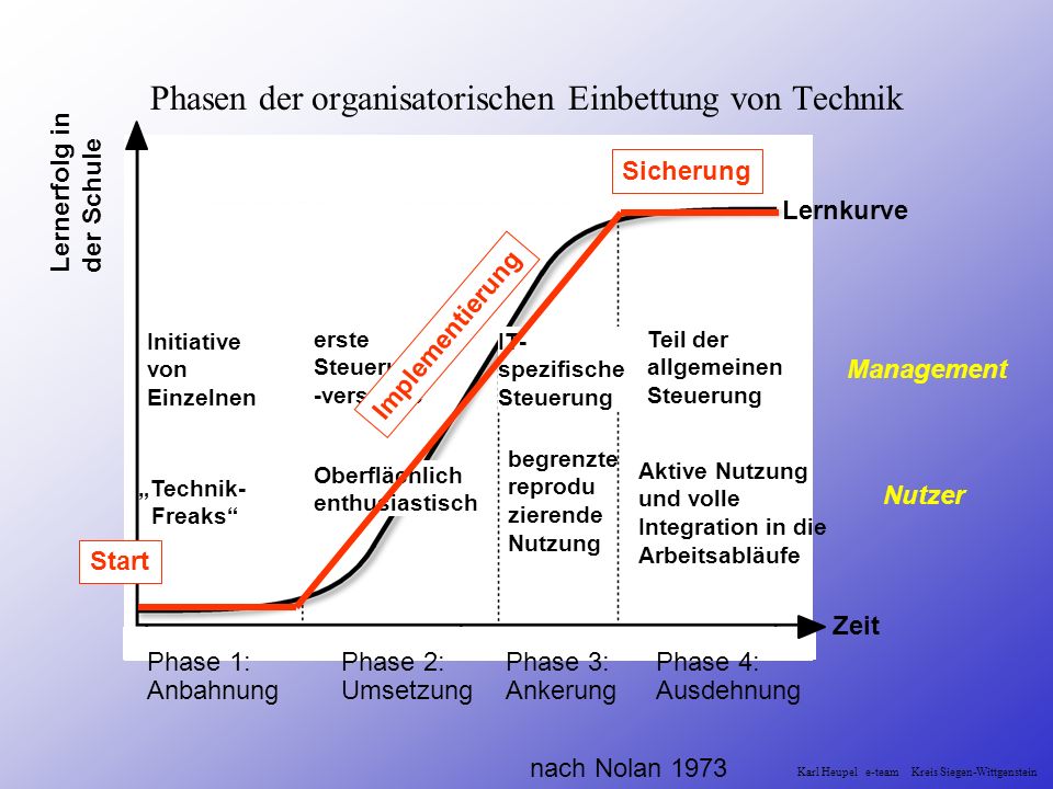 Phasen der organisatorischen Einbettung von Technik