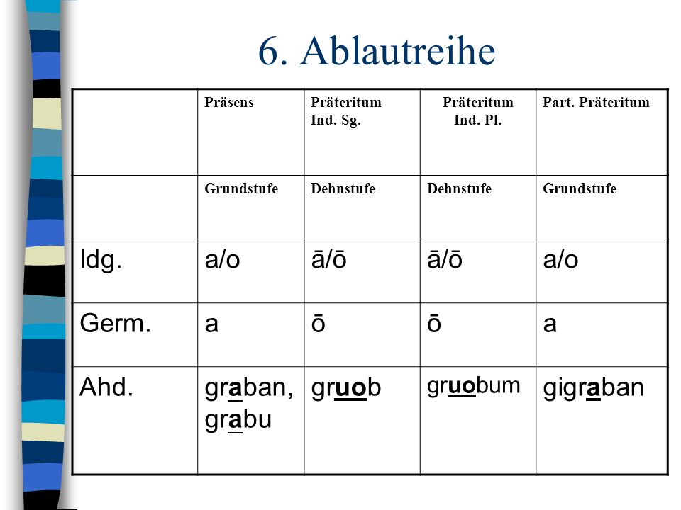 6. Ablautreihe Idg. a/o ā/ō Germ. a ō Ahd. graban, grabu gruob