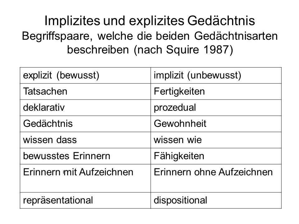 Implizites und explizites Gedächtnis Begriffspaare, welche die beiden Gedächtnisarten beschreiben (nach Squire 1987)