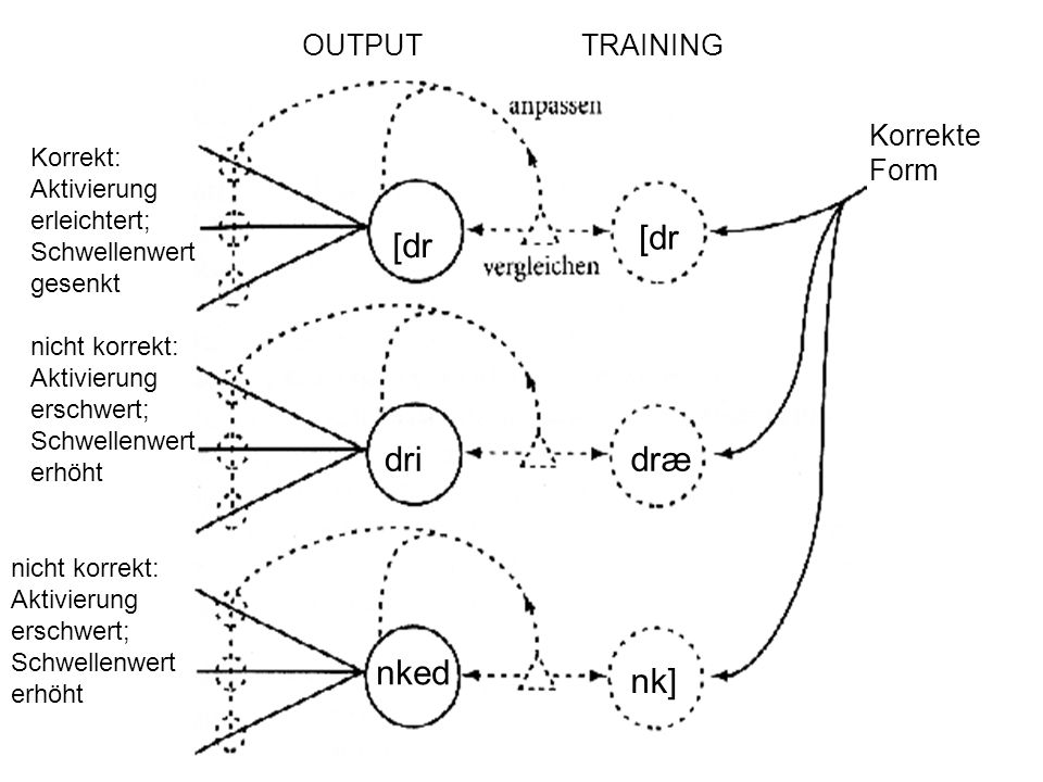 [dr [dr dri dræ nked nk] OUTPUT TRAINING Korrekte Form
