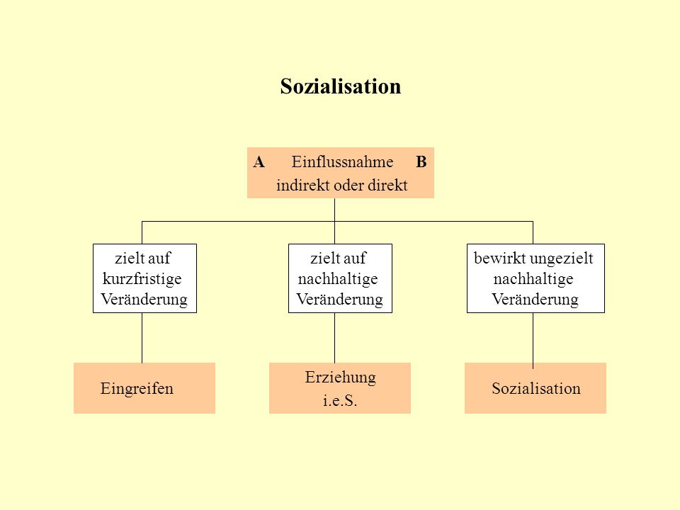 Sozialisation A Einflussnahme B indirekt oder direkt zielt auf