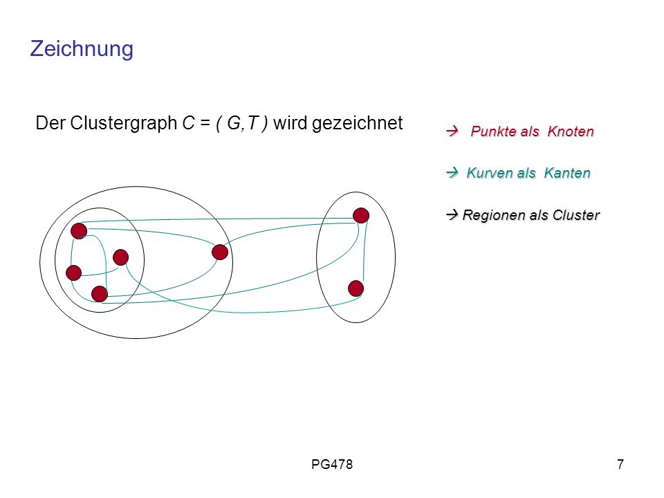 Zeichnung Der Clustergraph C = ( G,T ) wird gezeichnet