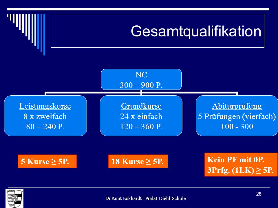Gesamtqualifikation 5 Kurse ≥ 5P. 18 Kurse ≥ 5P. Kein PF mit 0P.