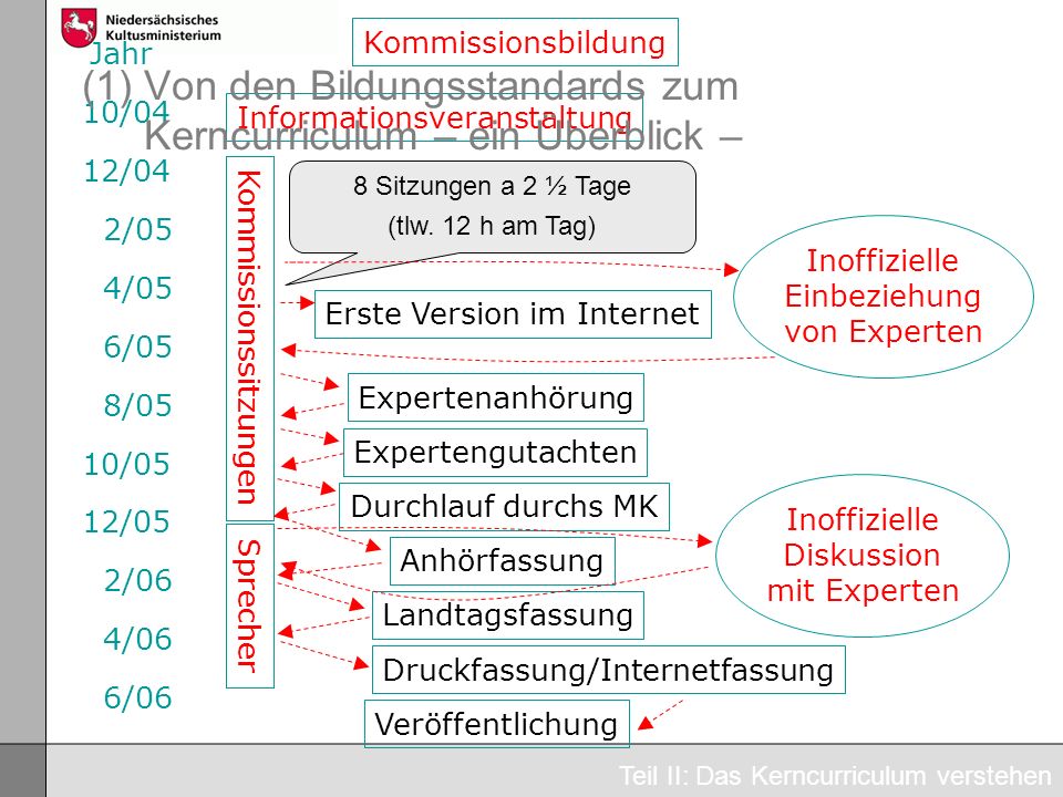 (1) Von den Bildungsstandards zum Kerncurriculum – ein Überblick –
