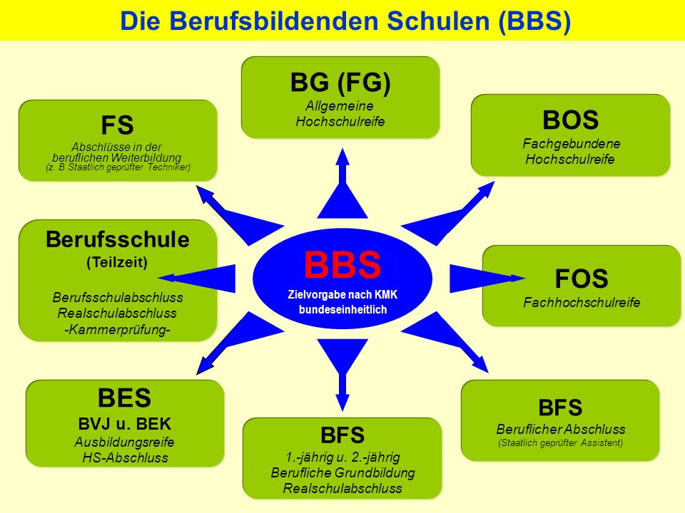 BBS BG (FG) BOS FS FOS BES Die Berufsbildenden Schulen (BBS)