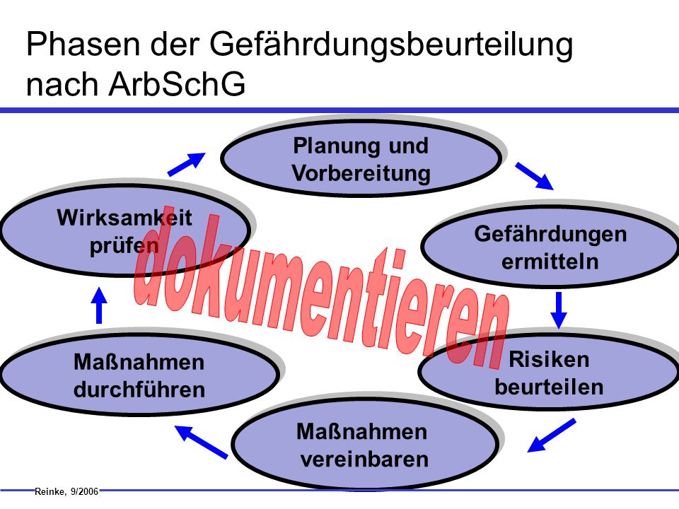 Phasen der Gefährdungsbeurteilung nach ArbSchG