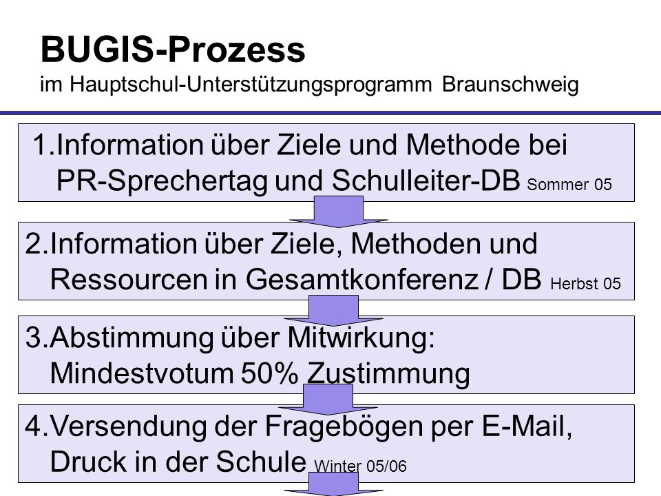 BUGIS-Prozess im Hauptschul-Unterstützungsprogramm Braunschweig