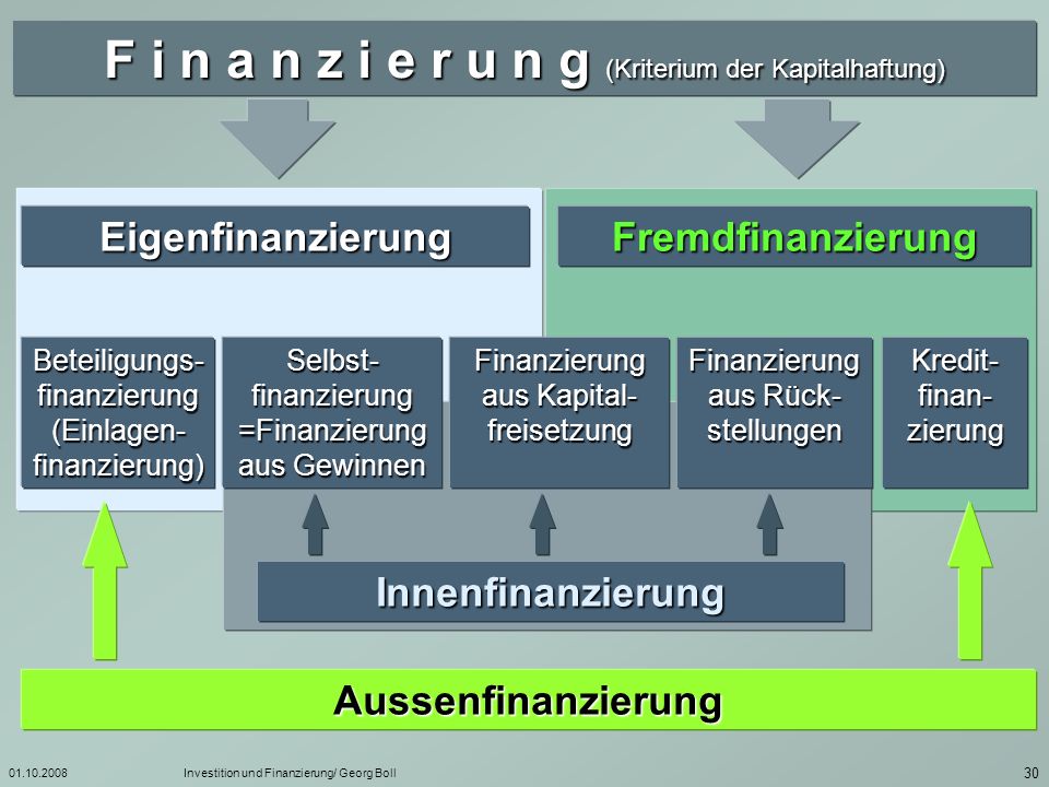 F i n a n z i e r u n g (Kriterium der Kapitalhaftung)