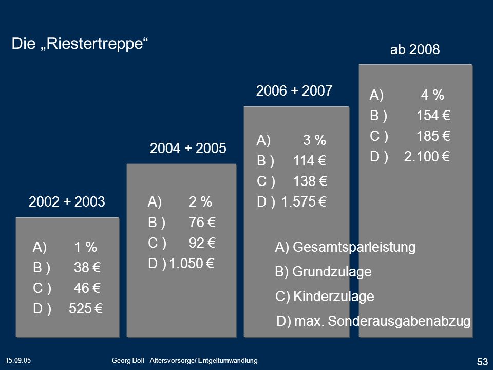 Die „Riestertreppe ab A) 4 % B ) 154 € C ) 185 €