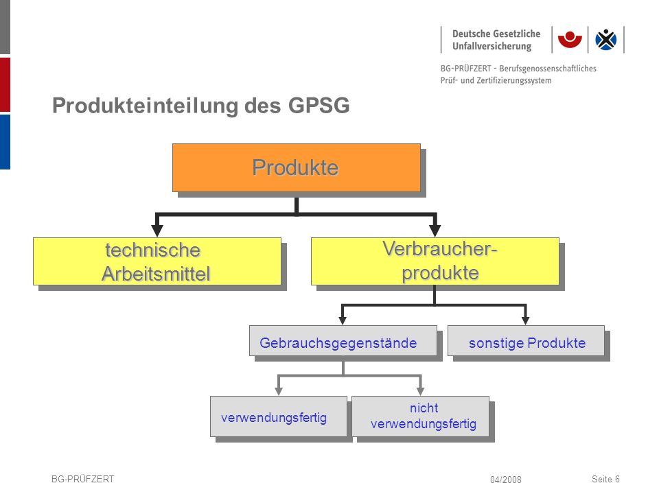 Produkteinteilung des GPSG