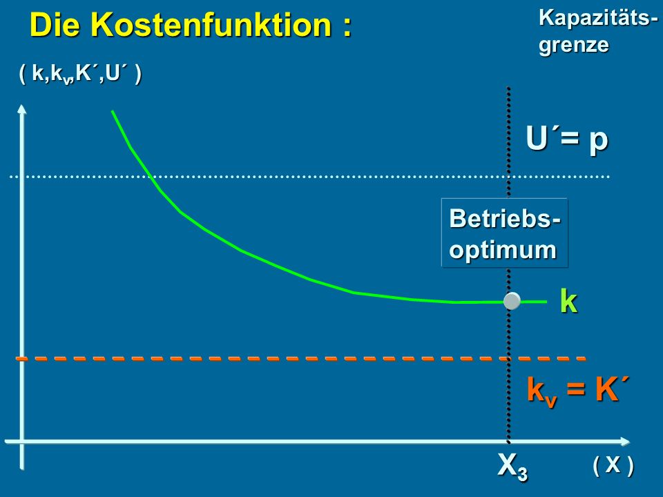 Die Kostenfunktion : U´= p k kv = K´ X3 Betriebs- optimum Kapazitäts-
