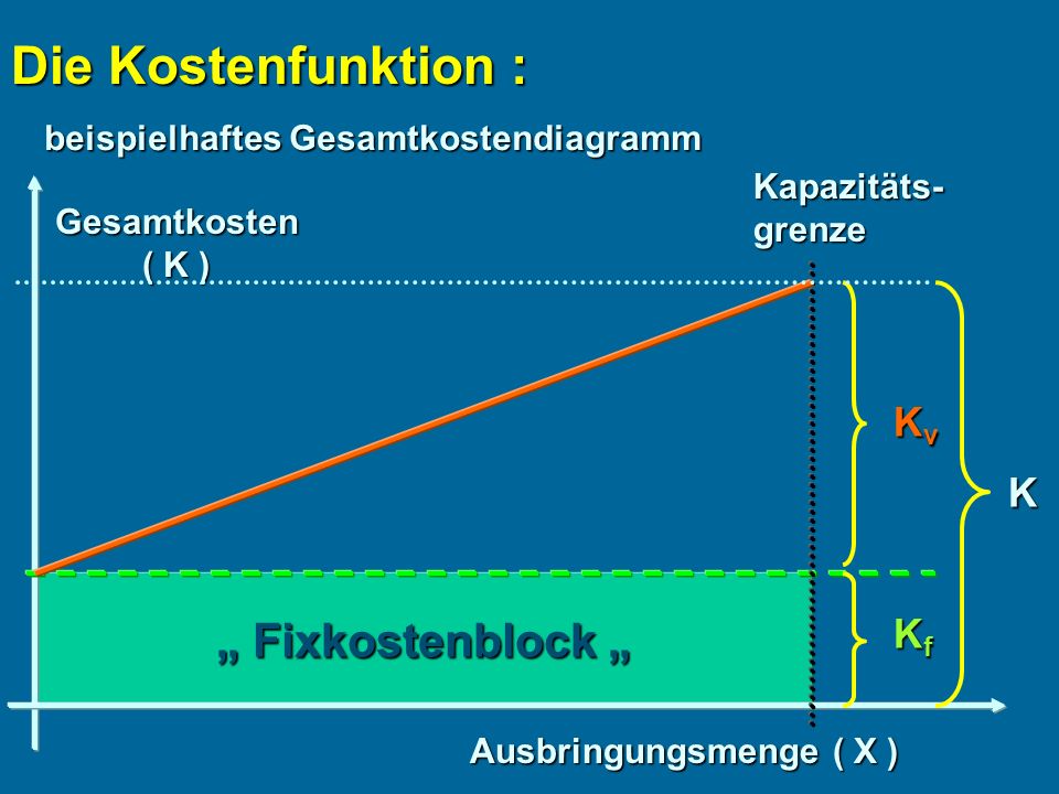 Die Kostenfunktion : „ Fixkostenblock „ Kv K Kf