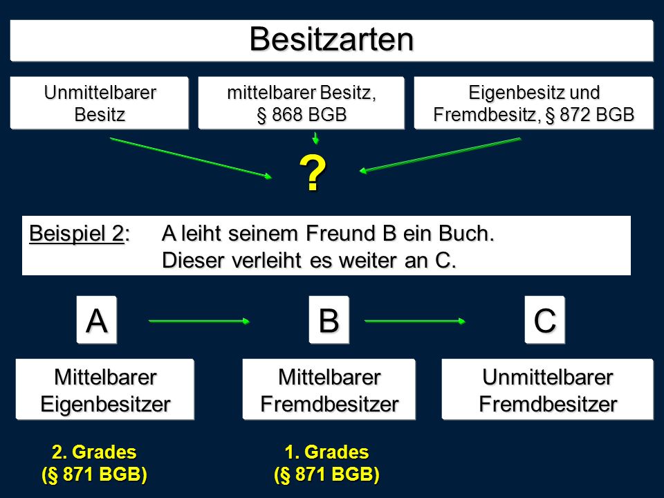 Besitzarten Unmittelbarer Besitz. mittelbarer Besitz, § 868 BGB. Eigenbesitz und Fremdbesitz, § 872 BGB.