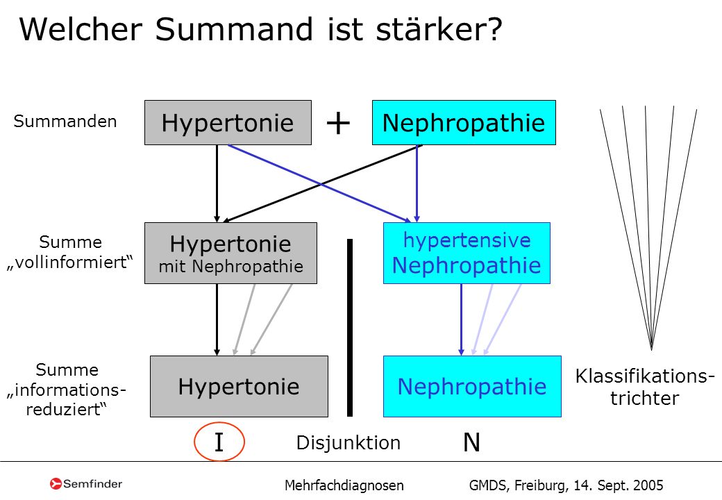 + Welcher Summand ist stärker I N Hypertonie Nephropathie Hypertonie