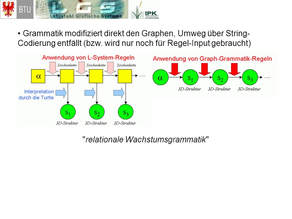 • Grammatik modifiziert direkt den Graphen, Umweg über String-Codierung entfällt (bzw. wird nur noch für Regel-Input gebraucht)