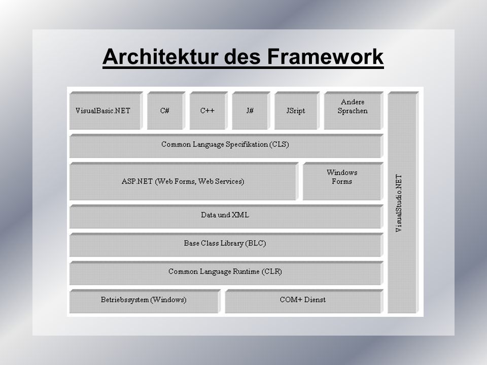 Architektur des Framework