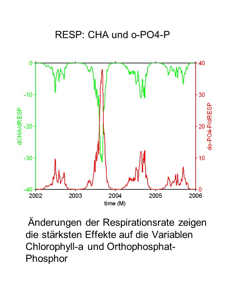 RESP: CHA und o-PO4-P Änderungen der Respirationsrate zeigen die stärksten Effekte auf die Variablen Chlorophyll-a und Orthophosphat-Phosphor.
