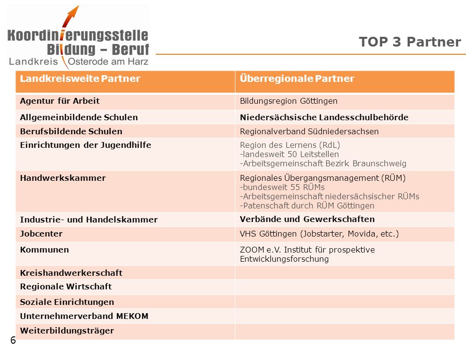 TOP 3 Partner 6 Landkreisweite Partner Überregionale Partner