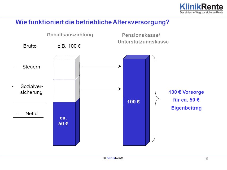 100 € Vorsorge für ca. 50 € Eigenbeitrag