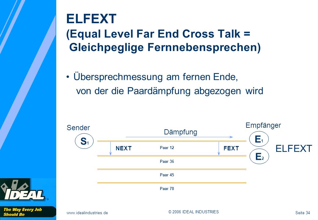 ELFEXT (Equal Level Far End Cross Talk = Gleichpeglige Fernnebensprechen)