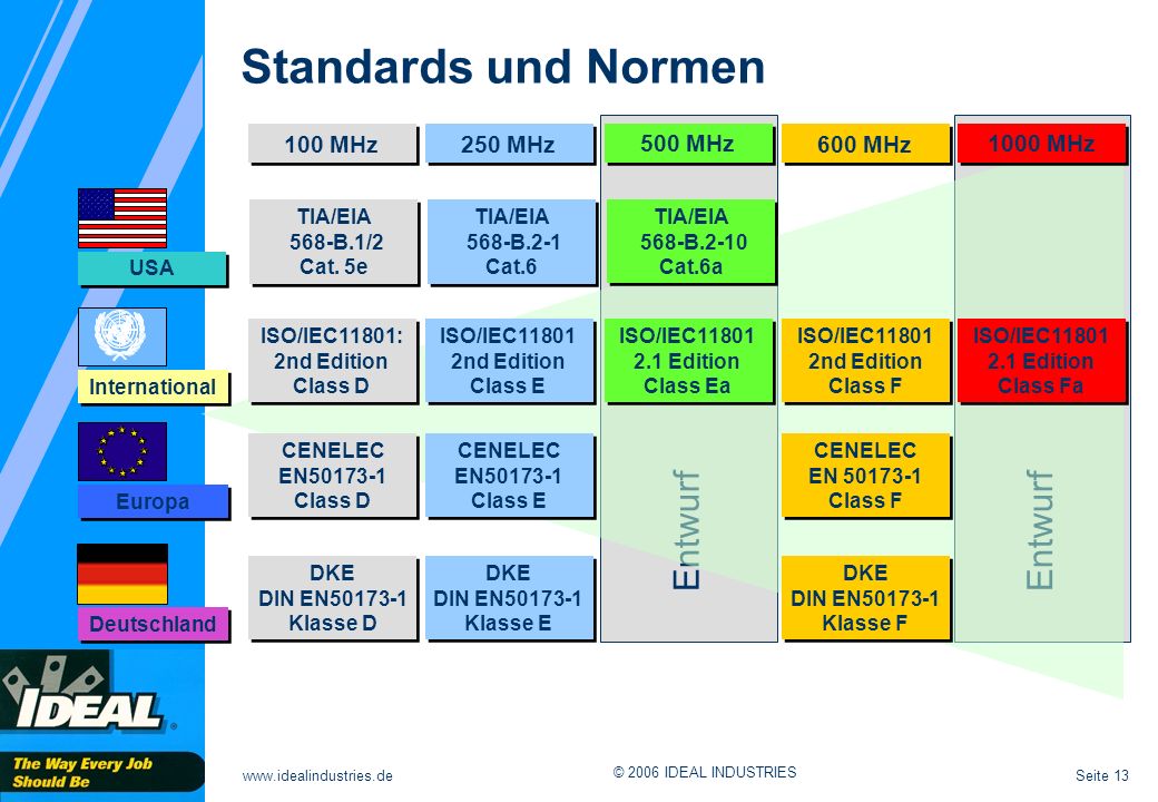 Standards und Normen Entwurf Entwurf 100 MHz 250 MHz 500 MHz 600 MHz