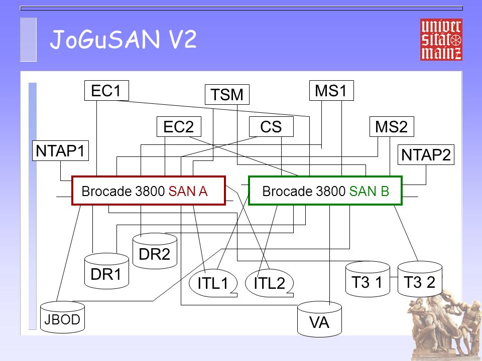 JoGuSAN V2 EC1 MS1 TSM EC2 CS MS2 NTAP1 NTAP2 DR2 DR1 T3 1 T3 2 ITL1