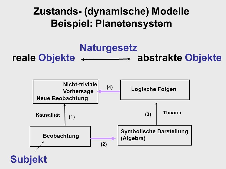 Zustands- (dynamische) Modelle Beispiel: Planetensystem