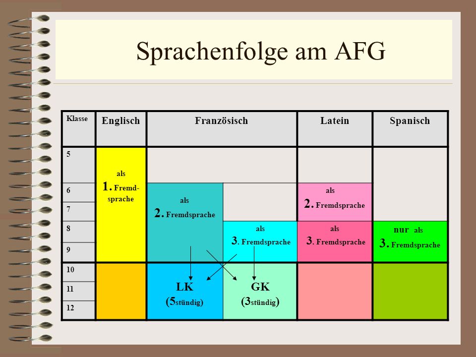 Sprachenfolge am AFG 1. Fremd- sprache 2. Fremdsprache LK (5stündig)