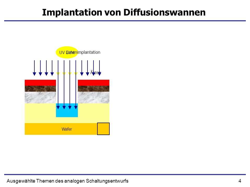 Implantation von Diffusionswannen