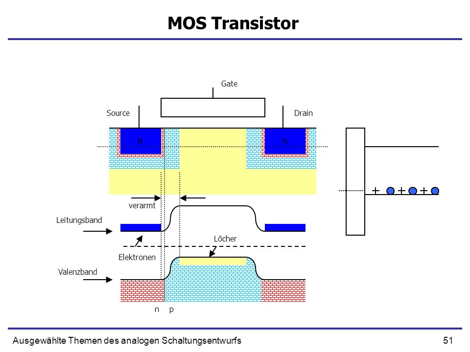 MOS Transistor Ausgewählte Themen des analogen Schaltungsentwurfs Gate