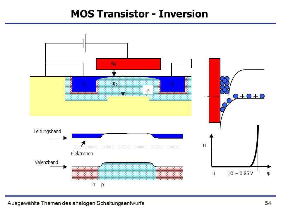 MOS Transistor - Inversion