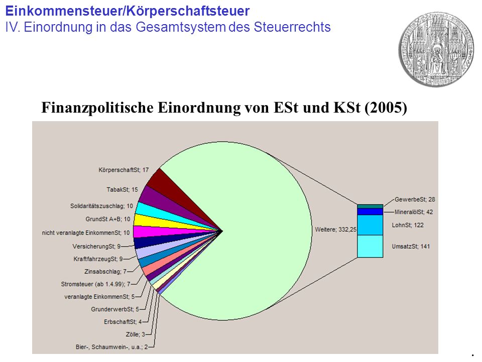 Finanzpolitische Einordnung von ESt und KSt (2005)
