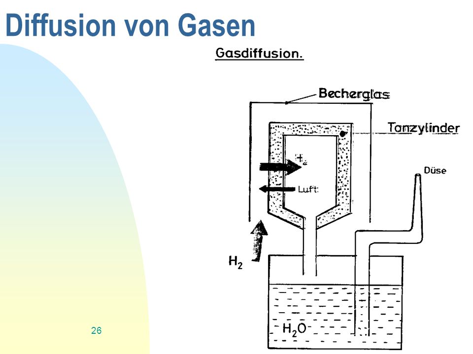 Diffusion von Gasen