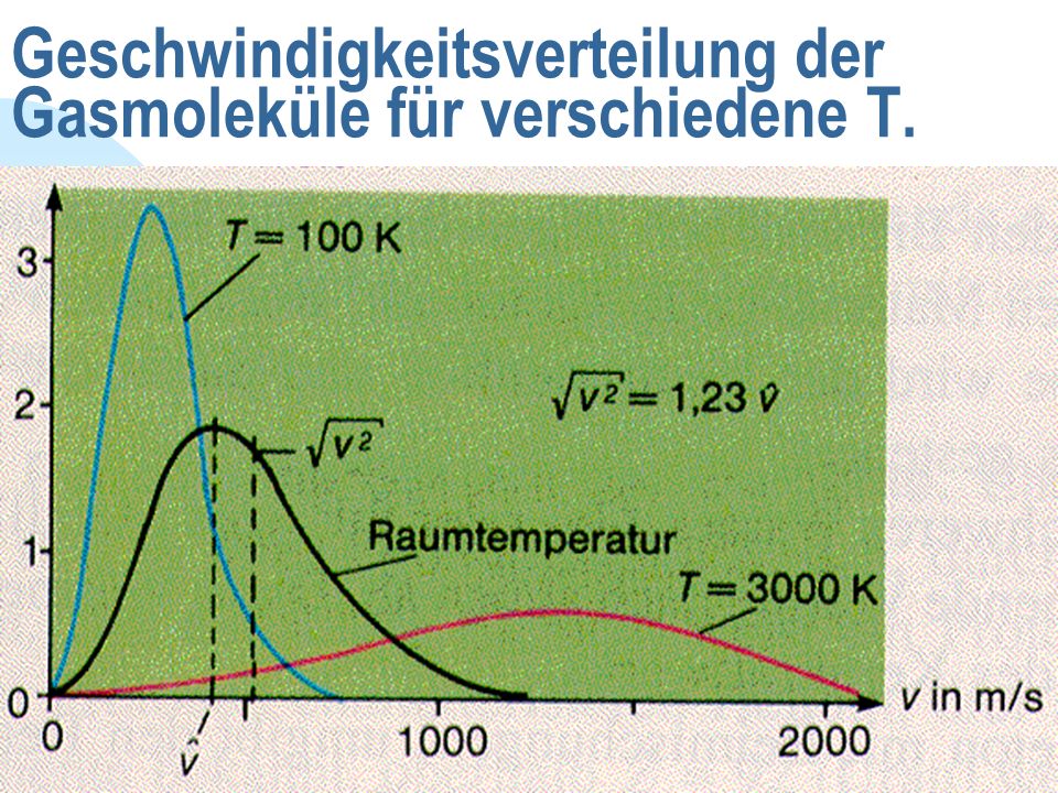 Geschwindigkeitsverteilung der Gasmoleküle für verschiedene T.